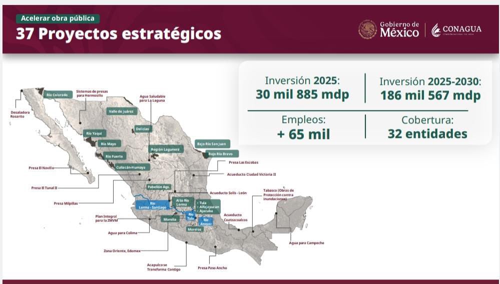 Se destinarán 186 mil millones de pesos a proyectos hídricos en México, enfocándose en infraestructura y tecnificación.