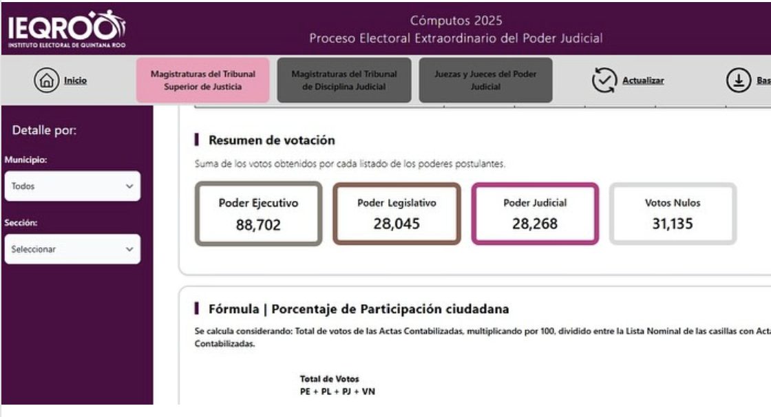 Estos son los nueve candidatos a magistrados en Quintana Roo tras el conteo de votos.