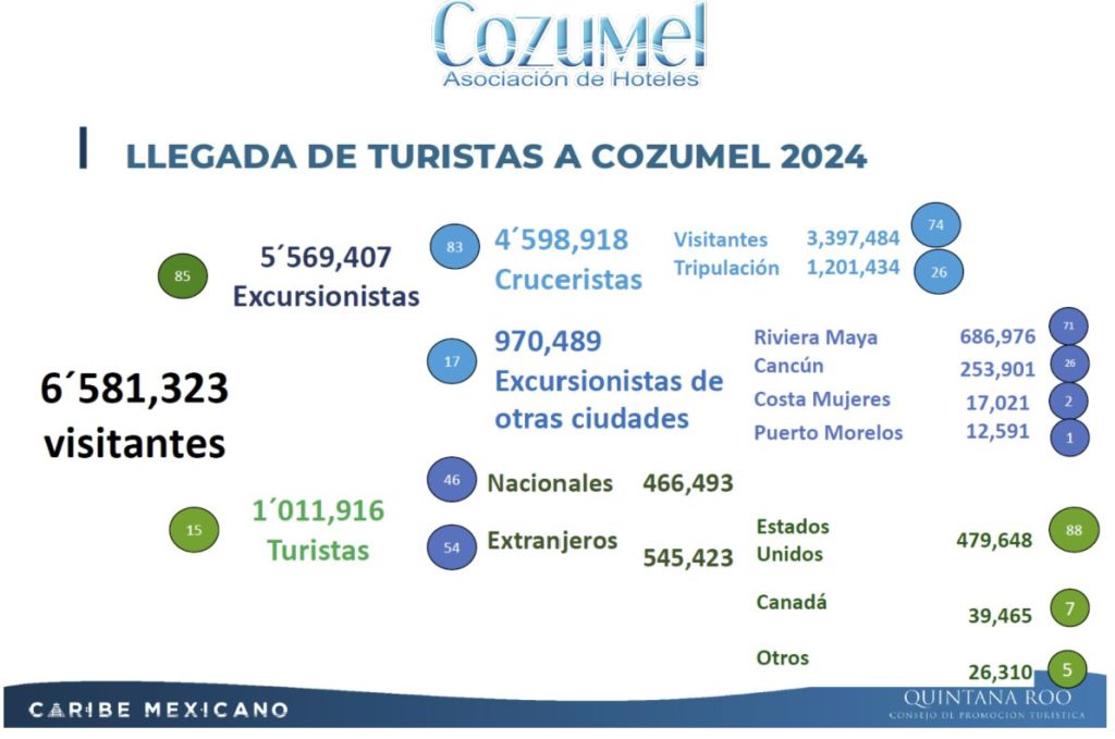Más del 90% de los turistas que visitan la isla lo hacen motivados por el mar, las actividades de snorkel, el buceo y sus playas. 