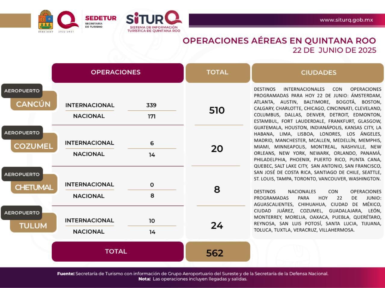 Éxito en Quintana Roo conectividad aérea.
