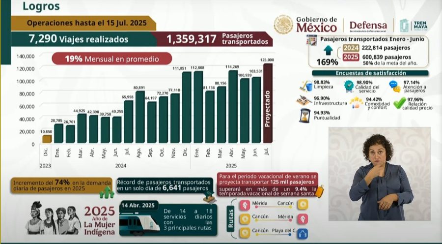 Claudia Sheinbaum durante una presentación del Tren Maya.