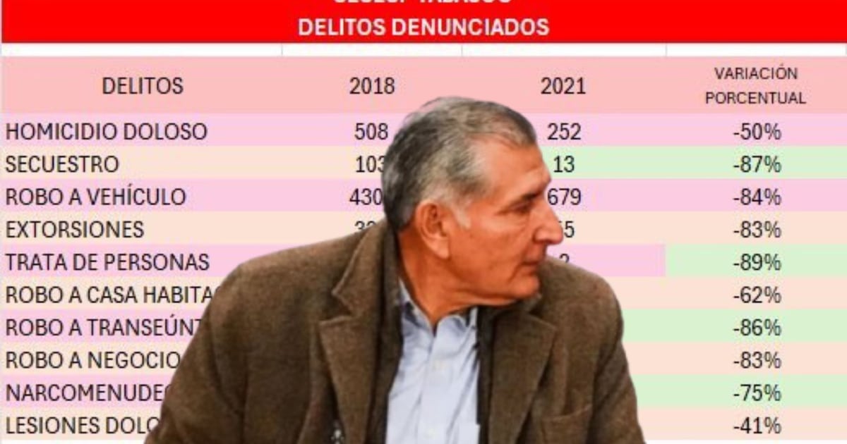 Tras orden de aprehensión contra su exsecretario de Seguridad, Adán Augusto López, exgobernador de Tabasco, reaparece y se pone "a la orden de cualquier autoridad".