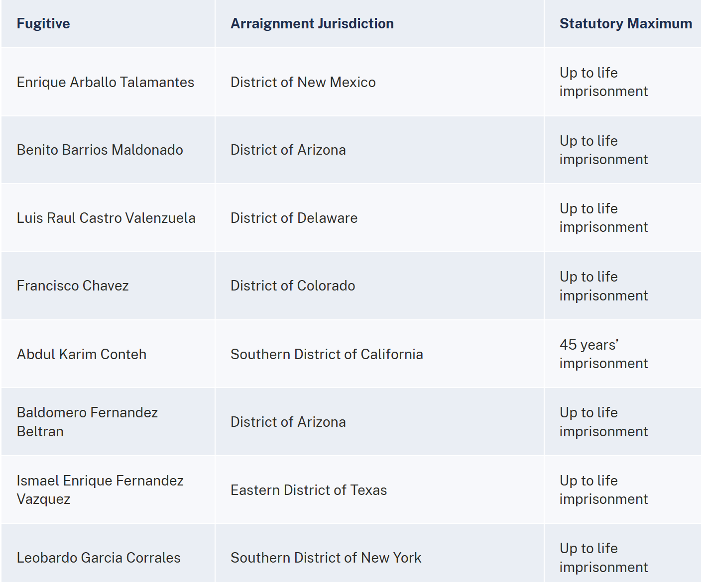 Extradición de fugitivos: México entrega a 26 capos a EU. La acción es histórica y se dirige a líderes de los cárteles de Sinaloa, CJNG y del Noreste.