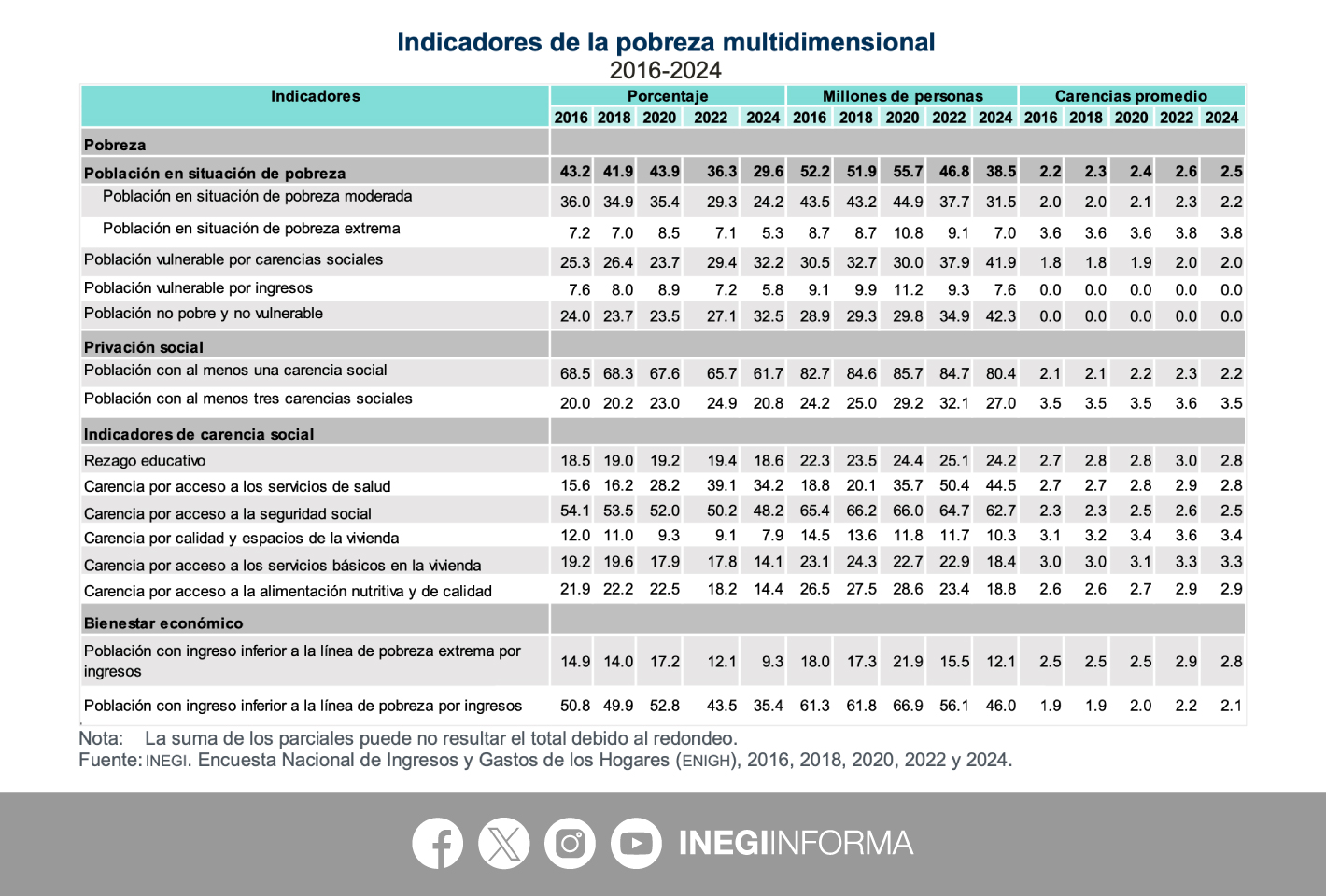 La medición de la pobreza multidimensional del INEGI es una nueva herramienta para el análisis de la situación en el país.