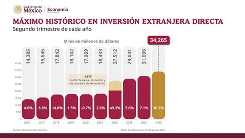 La presidenta Claudia Sheinbaum Pardo celebra las cifras históricas de inversión.