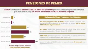 La presidenta Sheinbaum confirmó las investigaciones por corrupción en Pemex.
