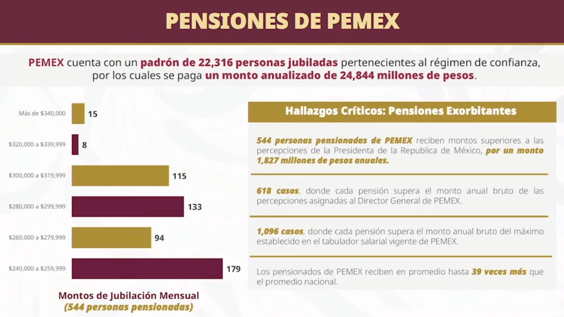 La presidenta Sheinbaum confirmó las investigaciones por corrupción en Pemex.