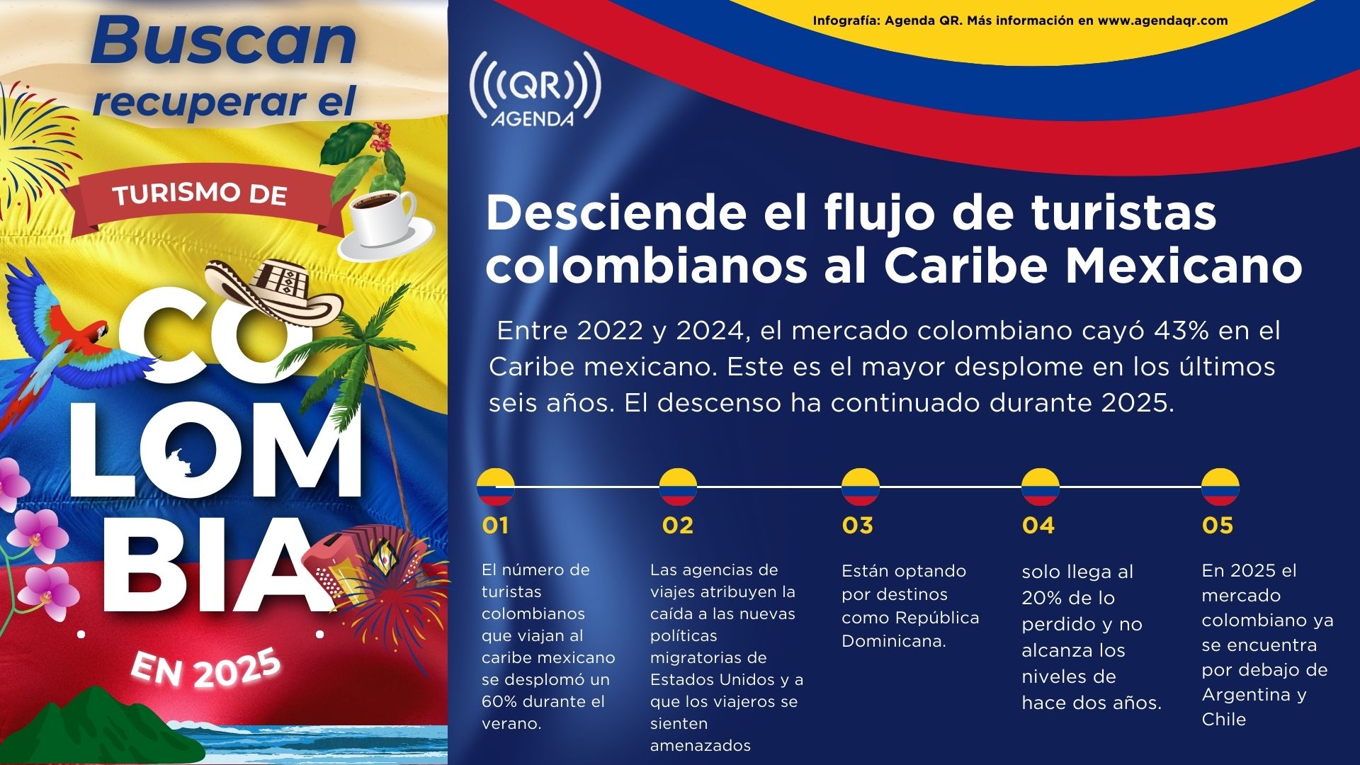 La llegada de turistas colombianos al caribe mexicano cayó 60% en verano y se ha recuperado muy poco.