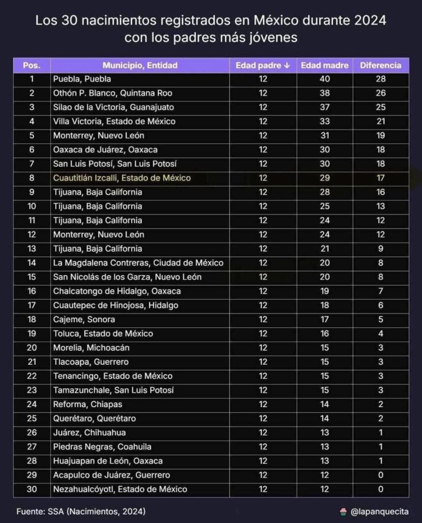 En 2024, un niño de 12 años fue registrado como padre en Quintana Roo con una mujer de 38 años, destacando la segunda brecha de edad más amplia del país.