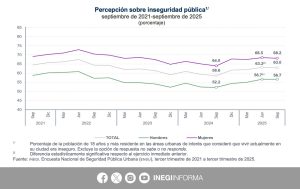El 63.0 % de los adultos en áreas urbanas reporta una alta percepción de inseguridad, reflejando un incremento respecto al año anterior.