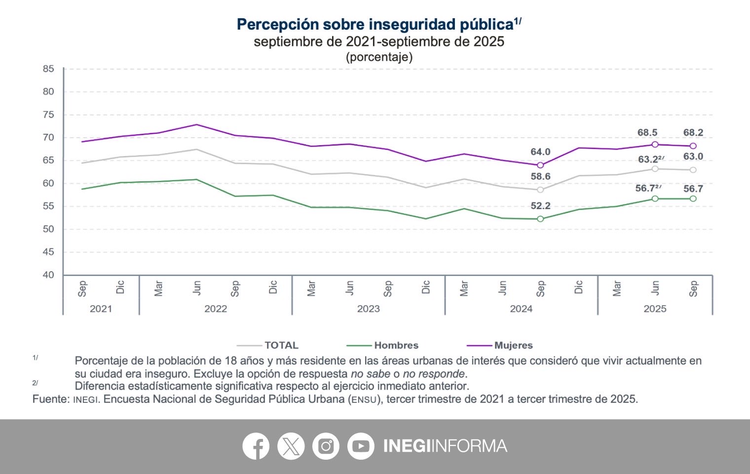El 63.0 % de los adultos en áreas urbanas reporta una alta percepción de inseguridad, reflejando un incremento respecto al año anterior.