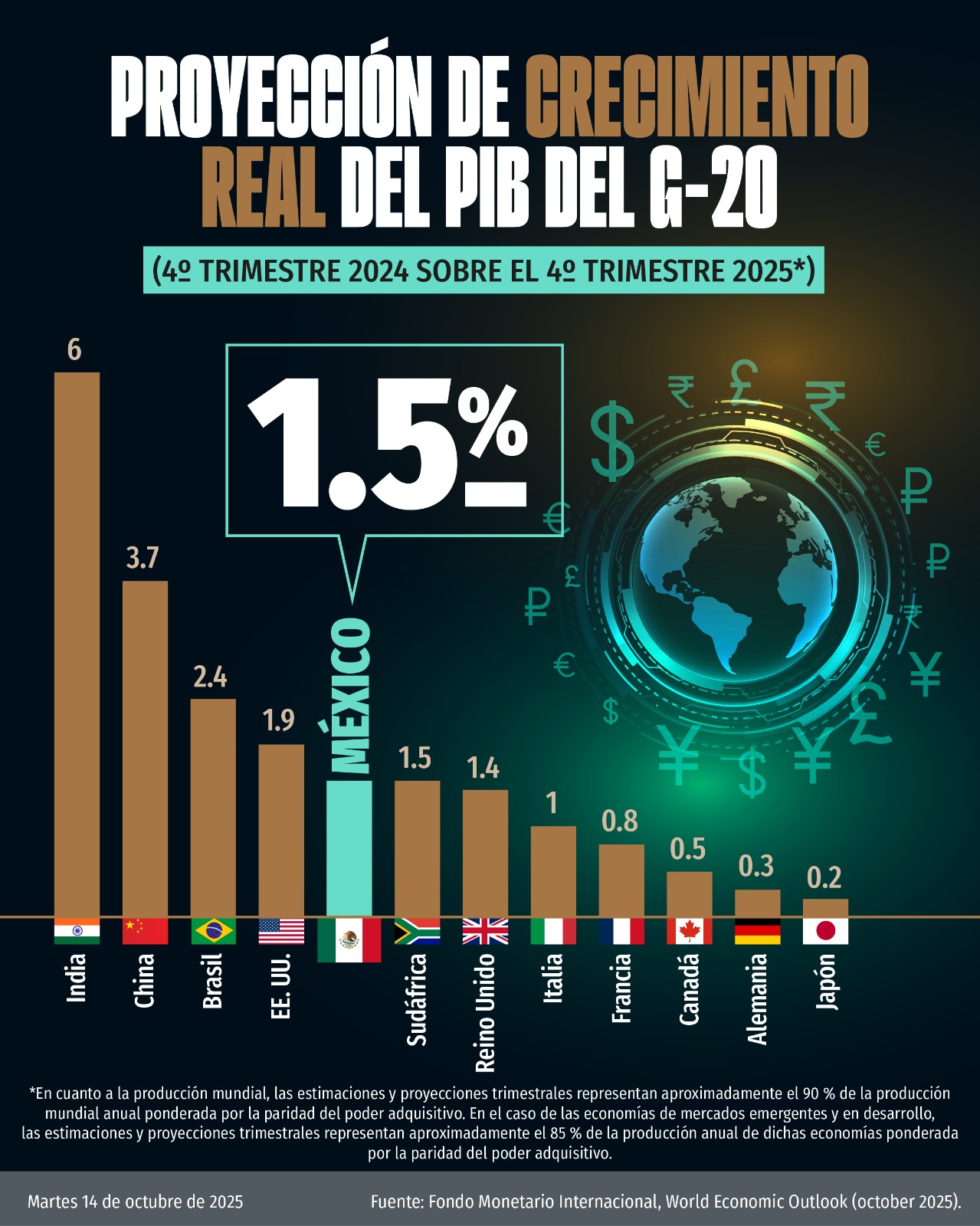 El Crecimiento del PIB en el Sureste para 2025 muestra grandes disparidades entre los estados de la región.