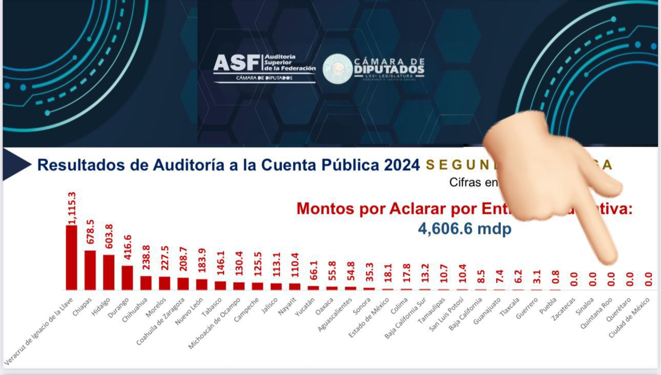 La gobernadora Mara Lezama destaca la transparencia en el manejo del presupuesto público federalizado.