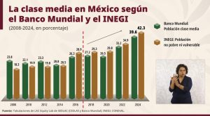 La presidenta Claudia Sheinbaum resaltando los datos del Banco Mundial sobre la clase media mexicana.
