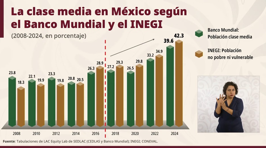 La presidenta Claudia Sheinbaum resaltando los datos del Banco Mundial sobre la clase media mexicana.