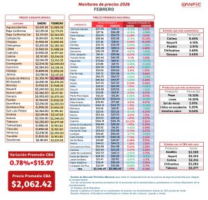 El precio de la canasta básica alimentaria se dispara al inicio de 2026 afectando la economía de las familias.