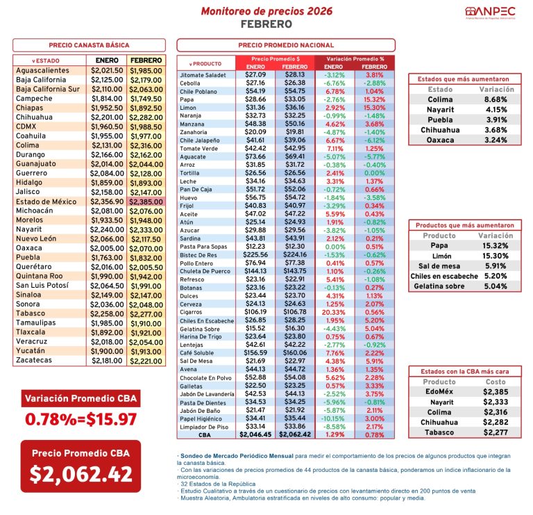 El precio de la canasta básica alimentaria se dispara al inicio de 2026 afectando la economía de las familias.
