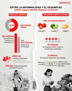 Las familias mexicanas destinan una mayor parte de sus ingresos para cubrir el costo creciente de la canasta básica.