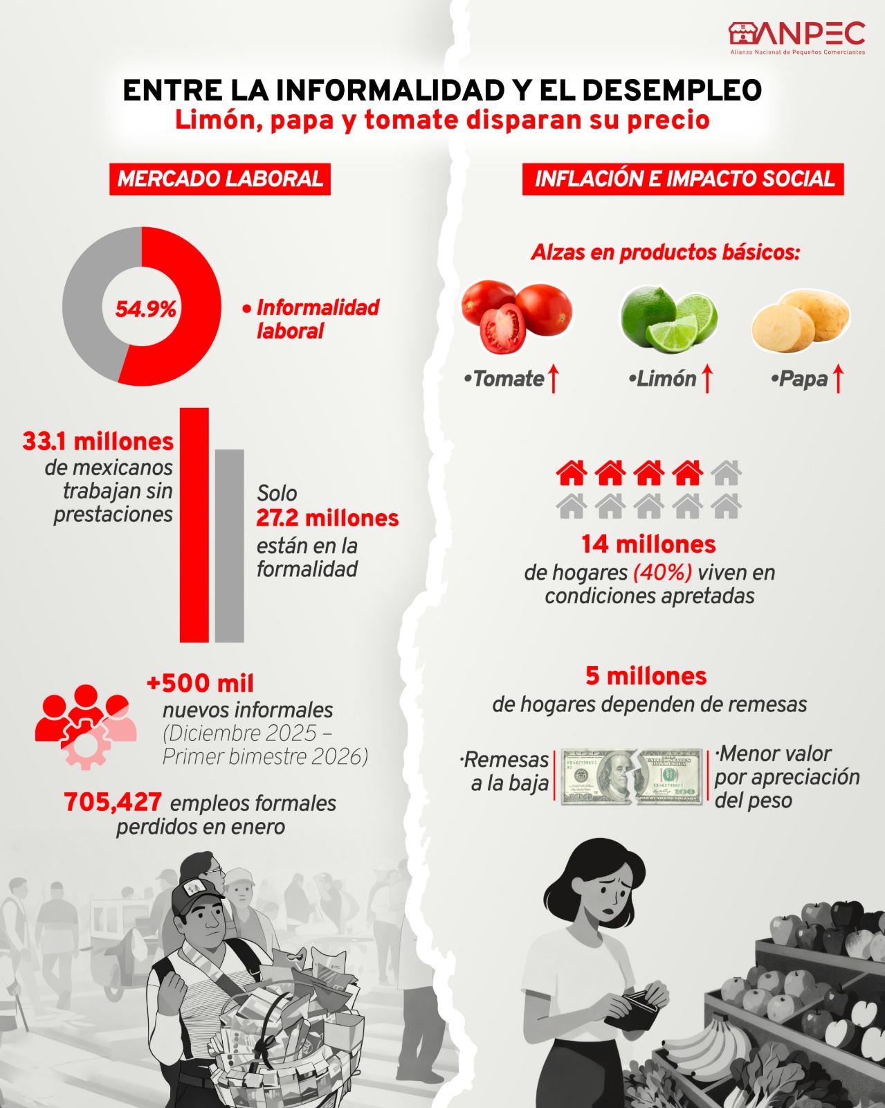 Las familias mexicanas destinan una mayor parte de sus ingresos para cubrir el costo creciente de la canasta básica.