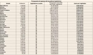 La presidenta muestra la tabla de costos legislativos donde Quintana Roo aparece entre los estados con mayor gasto por diputado.