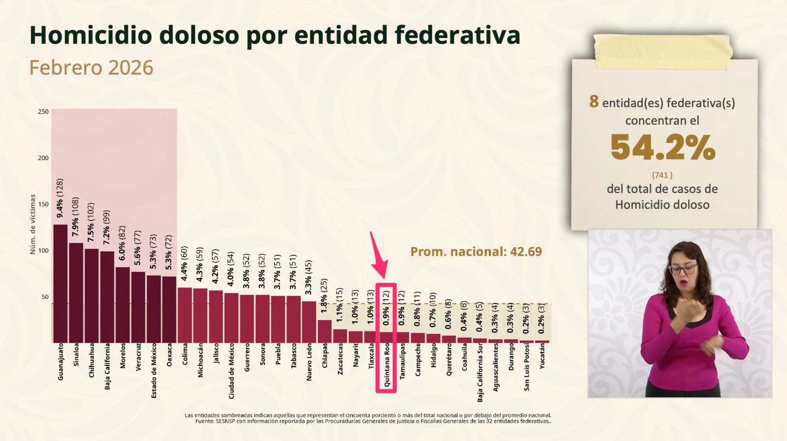 Quintana Roo se ubica actualmente entre los tres estados con mayor reducción porcentual de homicidios en todo el territorio mexicano.