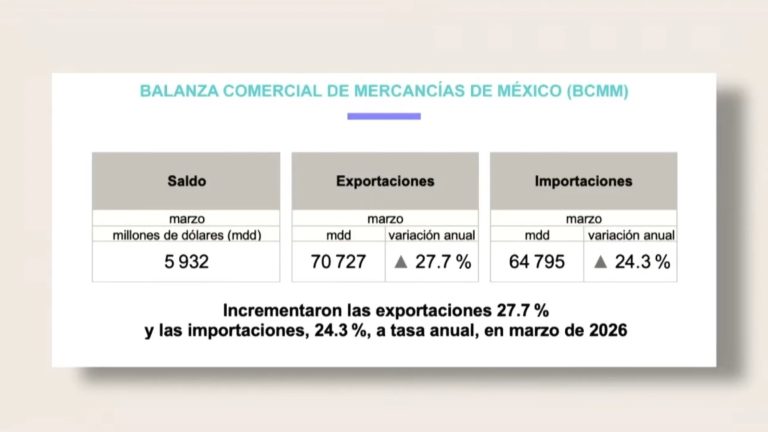 La presidenta Claudia Sheinbaum presentó las gráficas que muestran el crecimiento histórico de las exportaciones durante el primer trimestre del año.