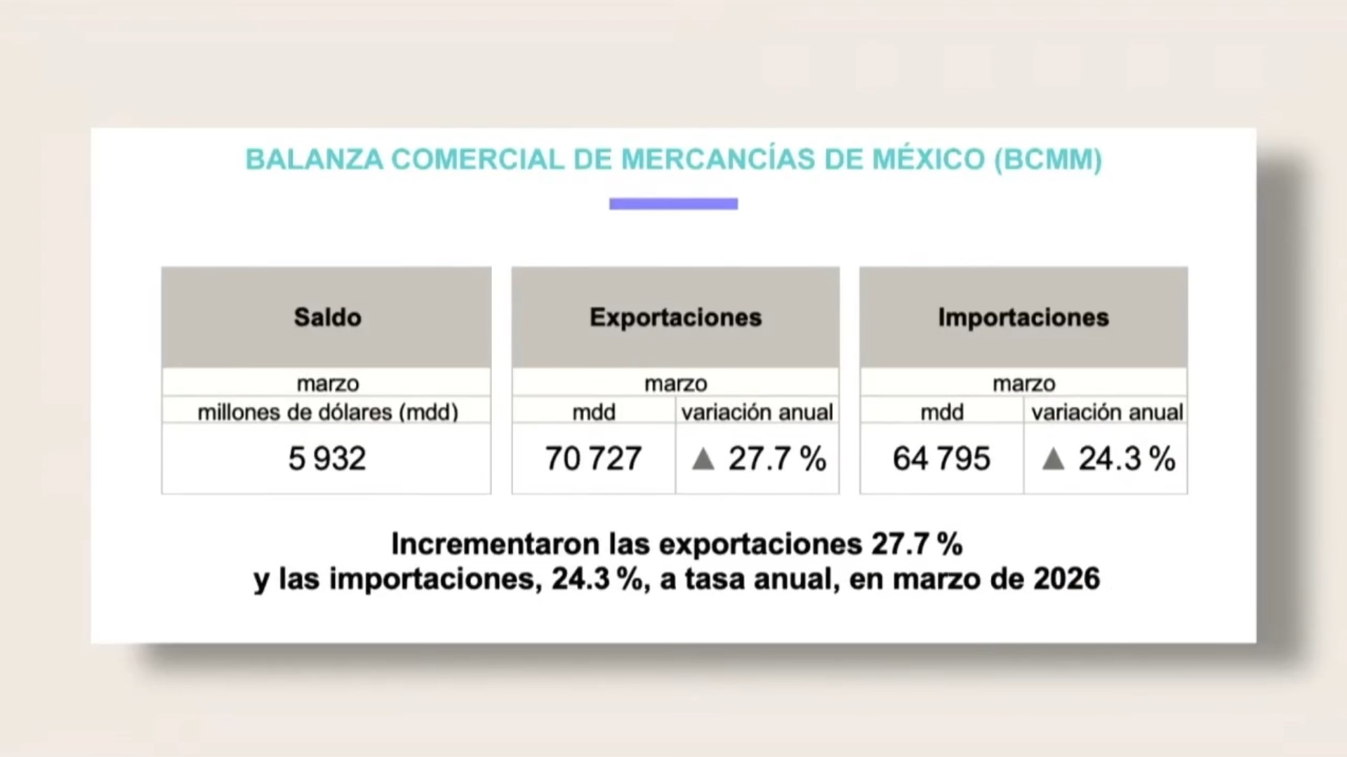 La presidenta Claudia Sheinbaum presentó las gráficas que muestran el crecimiento histórico de las exportaciones durante el primer trimestre del año.