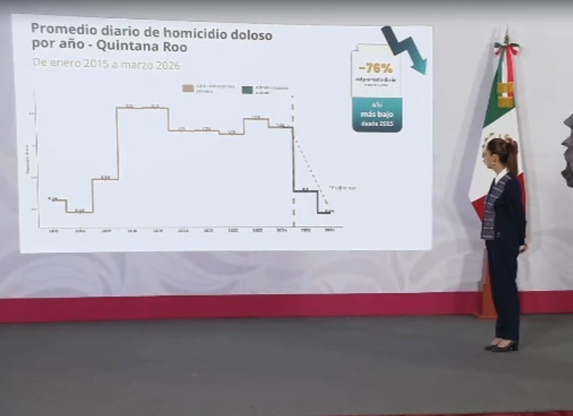 Reportan reducción histórica del 76 por ciento en homicidios en Quintana Roo