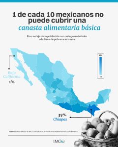 Familias mexicanas enfrentan dificultades para costear los productos esenciales debido al incremento constante de los precios internacionales.