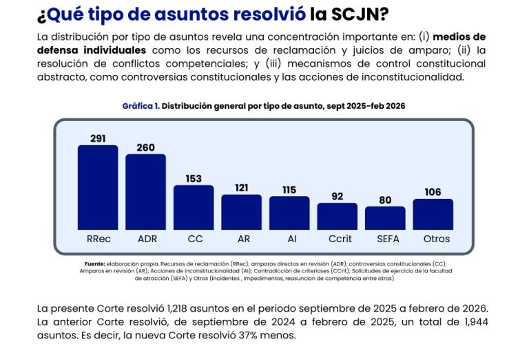 La sede de la Suprema Corte de Justicia de la Nación registra una disminución del 37% en la emisión de sentencias.