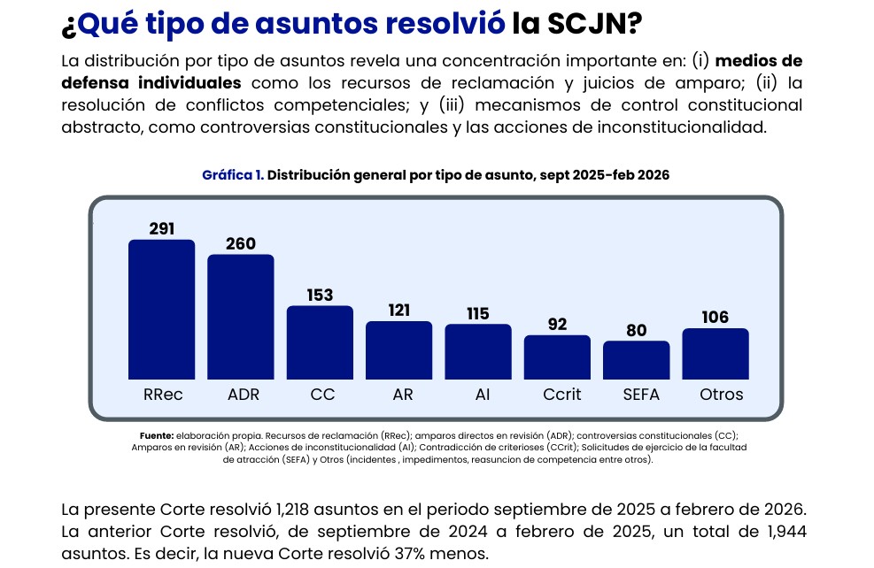 La sede de la Suprema Corte de Justicia de la Nación registra una disminución del 37% en la emisión de sentencias.