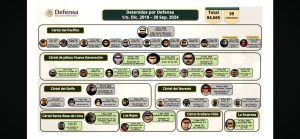 La presidenta Claudia Sheinbaum Pardo expuso la gráfica informativa con los nombres de los delincuentes capturados en el sexenio anterior.
