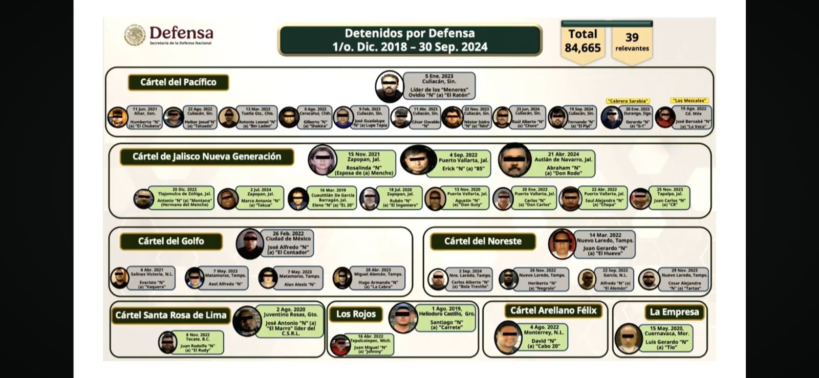La presidenta Claudia Sheinbaum Pardo expuso la gráfica informativa con los nombres de los delincuentes capturados en el sexenio anterior.