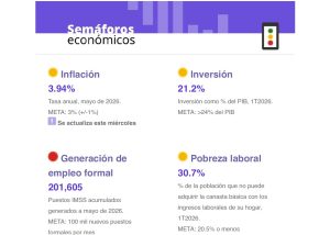 Las obras de construcción impulsan la actividad industrial y mitigan la reciente contracción del Producto Interno Bruto nacional.