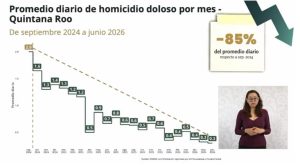 Las corporaciones de los tres niveles de gobierno refuerzan los operativos de vigilancia en los principales municipios turísticos.