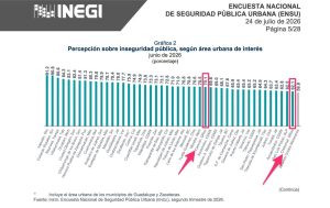 El INEGI dio a conocer los resultados de la Encuesta Nacional de Seguridad Pública Urbana del segundo trimestre de 2026.