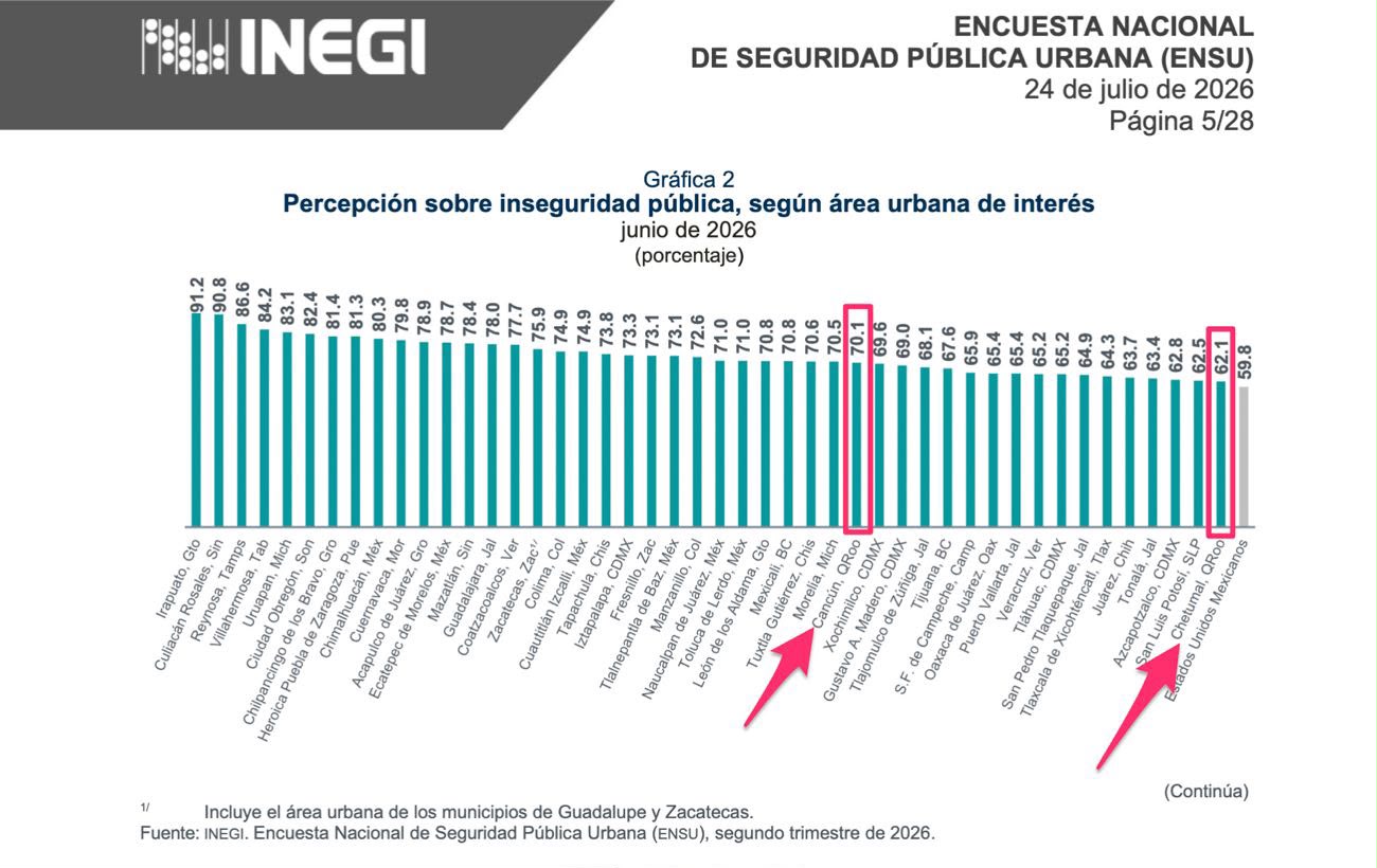 El INEGI dio a conocer los resultados de la Encuesta Nacional de Seguridad Pública Urbana del segundo trimestre de 2026.