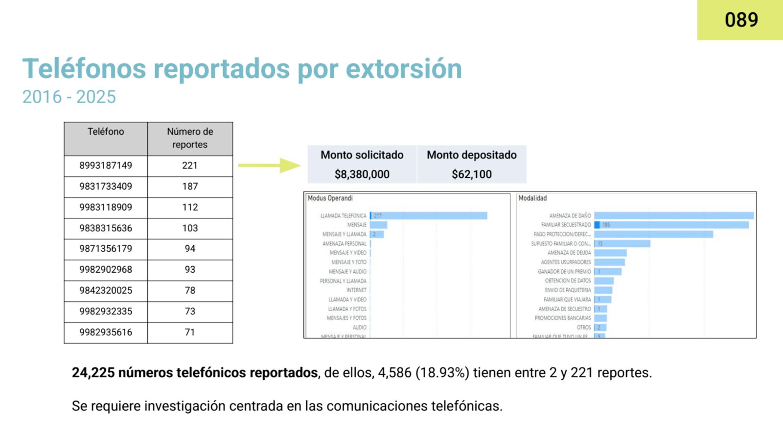 Las Mesas Ciudadanas de Seguridad informaron sobre el incremento de llamadas sospechosas en la entidad.