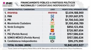 El Consejo General del INE analizará la propuesta para avalar el presupuesto que recibirán las fuerzas políticas en 2027.