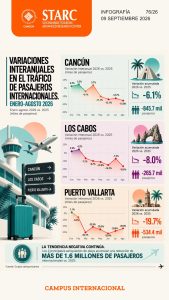 Las tres principales terminales aéreas turísticas de México registran bajas consecutivas en la llegada de visitantes extranjeros.