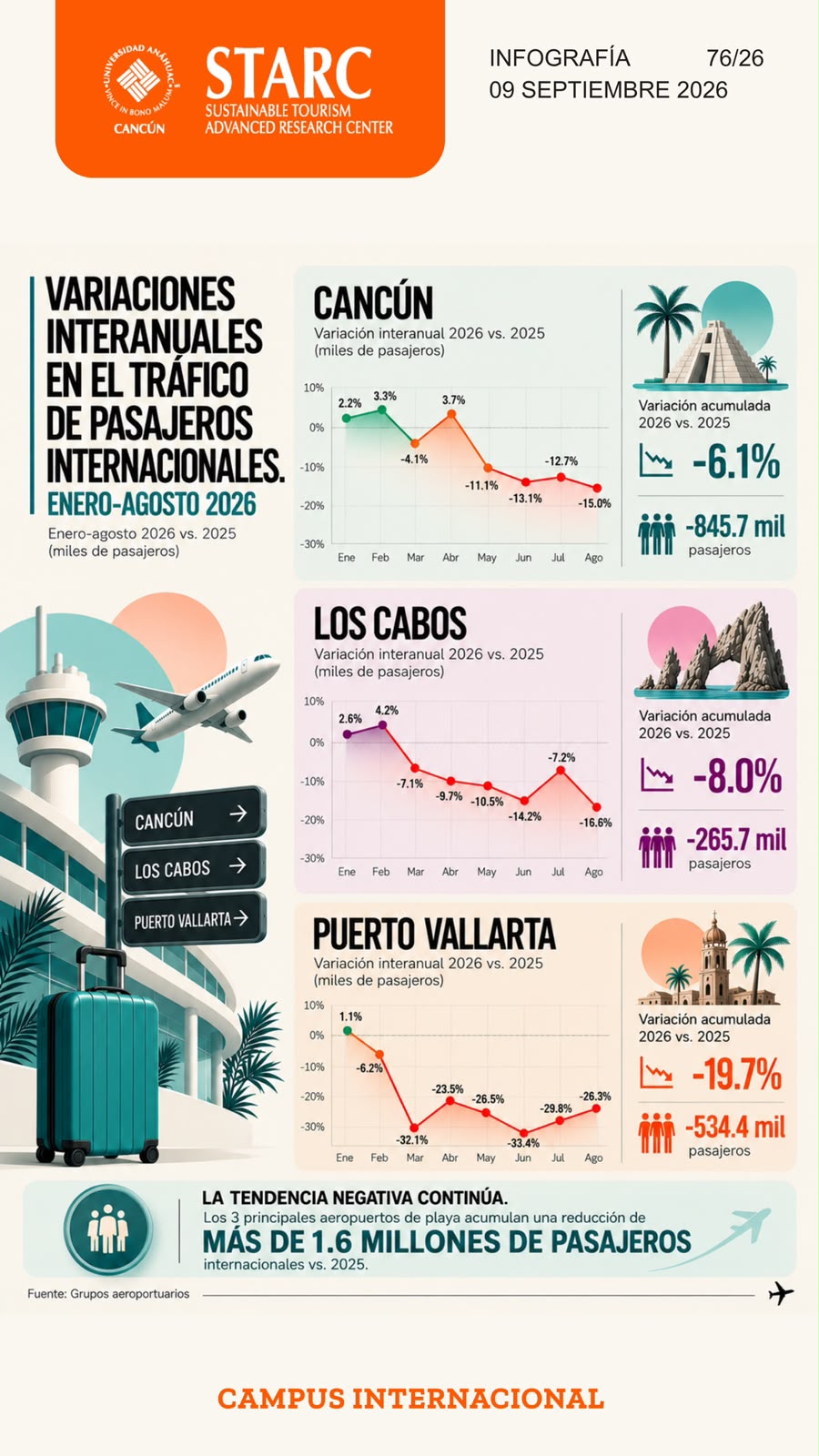 Las tres principales terminales aéreas turísticas de México registran bajas consecutivas en la llegada de visitantes extranjeros.