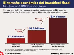 El contrabando de combustibles representa una de las fuentes ilícitas más lucrativas para las organizaciones criminales.