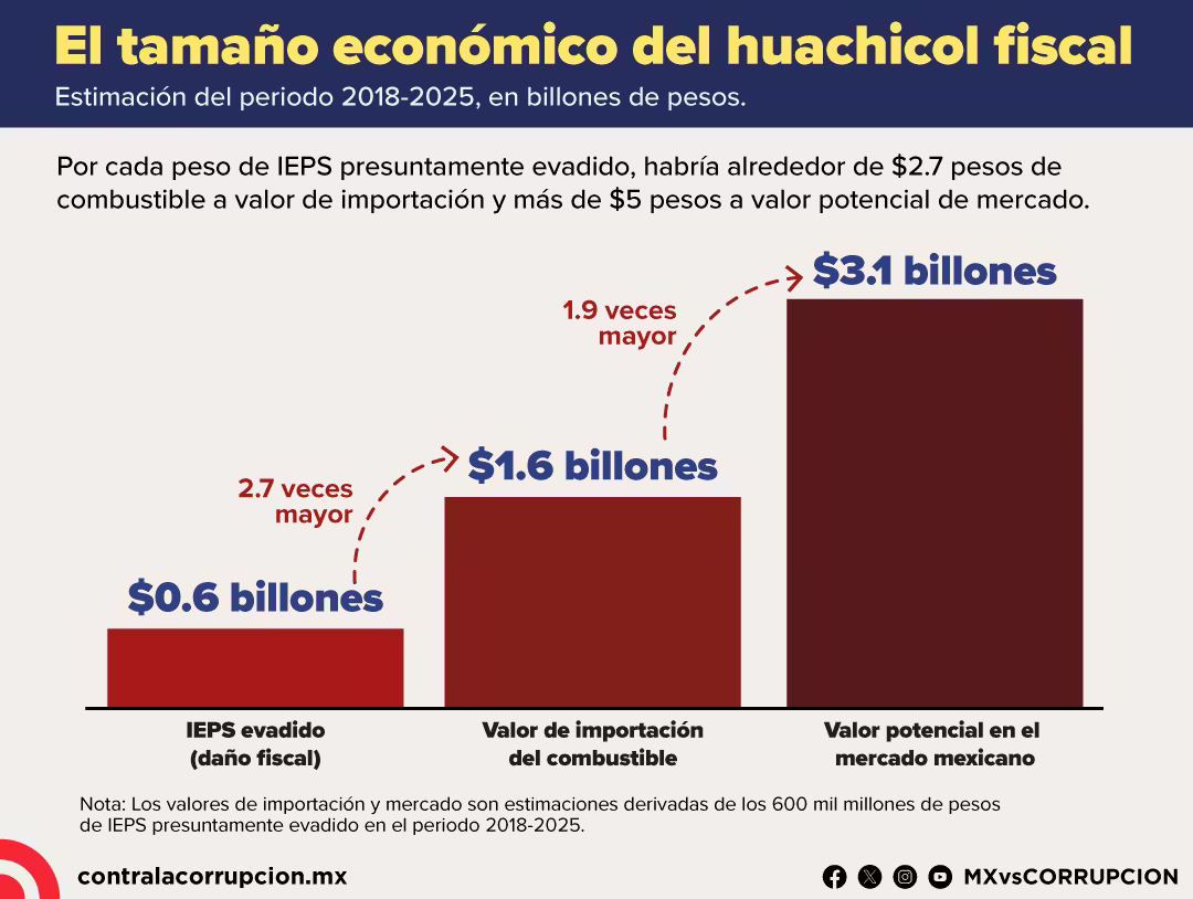 El contrabando de combustibles representa una de las fuentes ilícitas más lucrativas para las organizaciones criminales.
