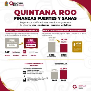 Fortalecen finanzas de Quintana Roo con mejor calificación crediticia y menor deuda