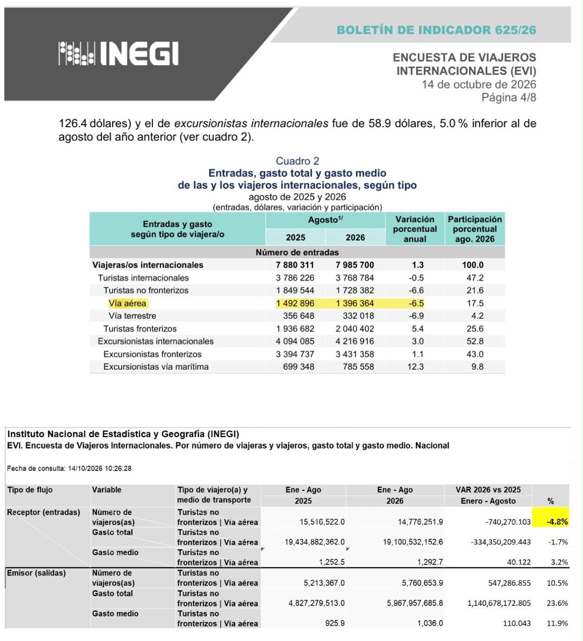 México recibió 7.99 millones de turistas internacionales durante agosto de 2026, según el Inegi.